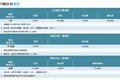 深圳上牌不限行 这几款电动货车适合你