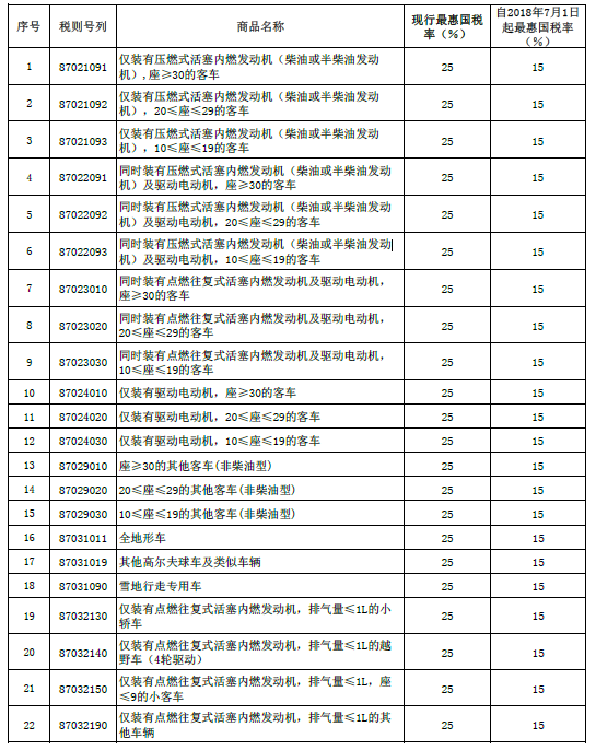 ��������7.1����ڳ���˰��25%����15%