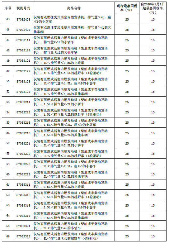 ��������7.1����ڳ���˰��25%����15%