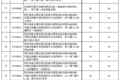 财政部：7.1起进口车关税从25%调至15%