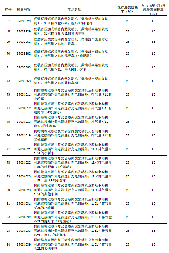 ��������7.1����ڳ���˰��25%����15%