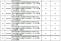 财政部：7.1起进口车关税从25%调至15%