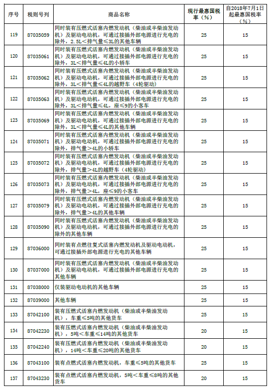 ��������7.1����ڳ���˰��25%����15%