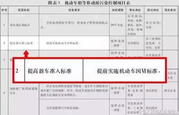 多地國六標(biāo)準(zhǔn)提前5年 這將意味著什么？