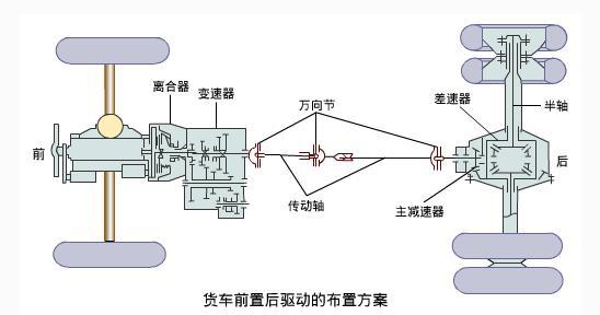 汽车底盘的结构