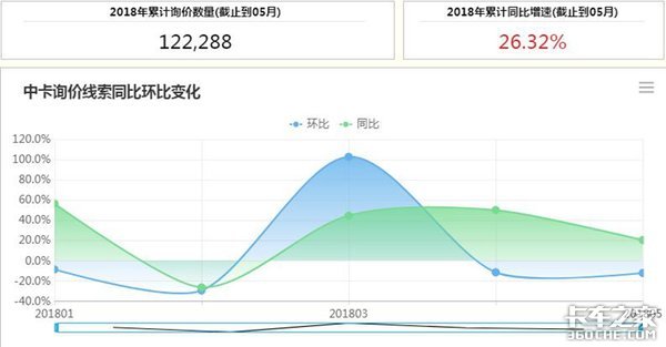 不同车型的此消彼长 2018年1-5月卡车行业分析:中卡下行