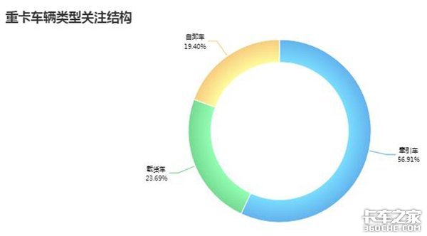 不同车型的此消彼长 2018年1-5月卡车行业分析:中卡下行