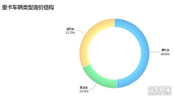 不同车型的此消彼长 2018年1-5月卡车行业分析:中卡下行