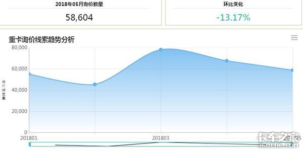 不同车型的此消彼长 2018年1-5月卡车行业分析:中卡下行