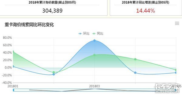 不同车型的此消彼长 2018年1-5月卡车行业分析:中卡下行