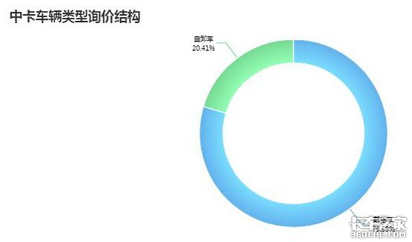 不同车型的此消彼长 2018年1-5月卡车行业分析:中卡下行