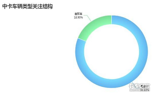 不同车型的此消彼长 2018年1-5月卡车行业分析:中卡下行