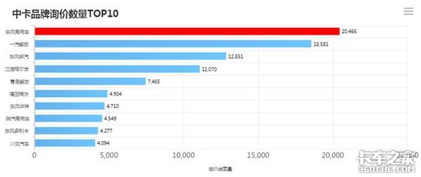 不同车型的此消彼长 2018年1-5月卡车行业分析:中卡下行