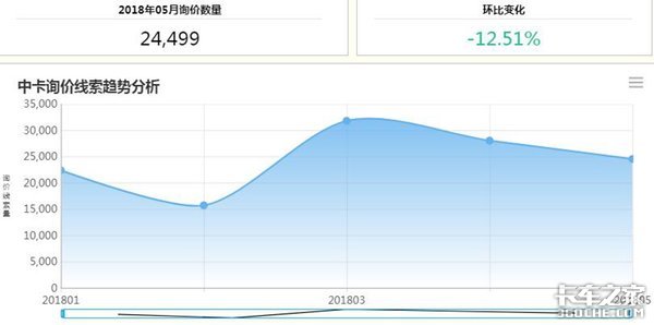 不同车型的此消彼长 2018年1-5月卡车行业分析:中卡下行