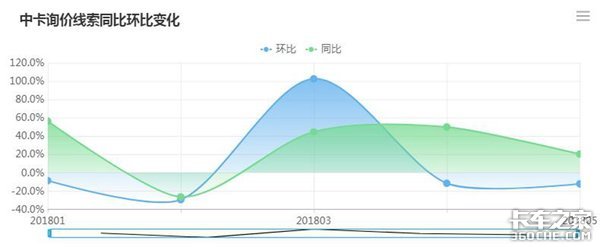 不同车型的此消彼长 2018年1-5月卡车行业分析:中卡下行