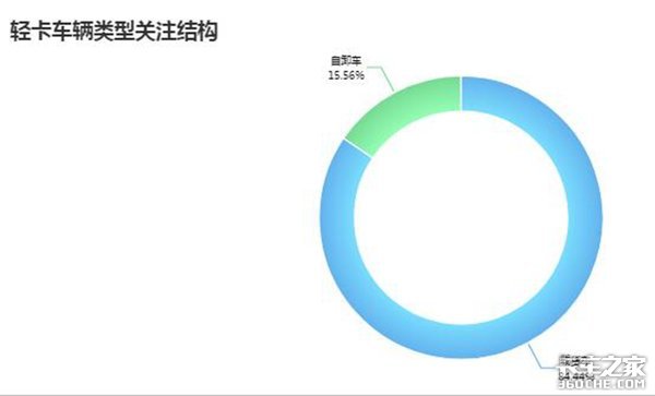 不同车型的此消彼长 2018年1-5月卡车行业分析:中卡下行