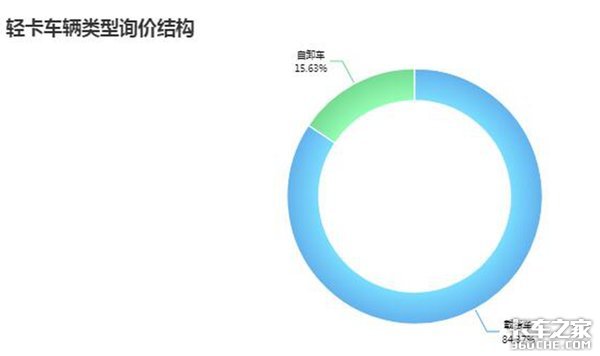不同车型的此消彼长 2018年1-5月卡车行业分析:中卡下行