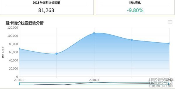 不同车型的此消彼长 2018年1-5月卡车行业分析:中卡下行