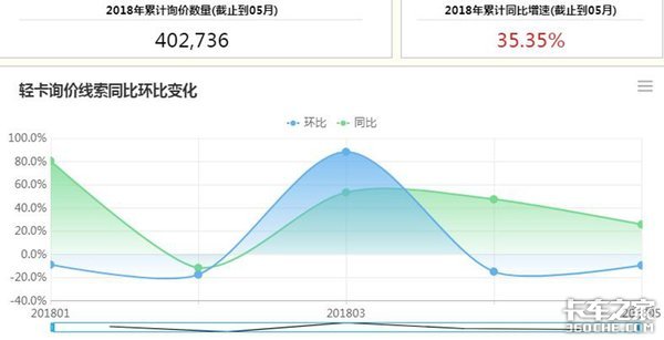 不同车型的此消彼长 2018年1-5月卡车行业分析:中卡下行