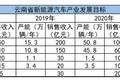 云南：拟2020年实现年产50万辆新能源车