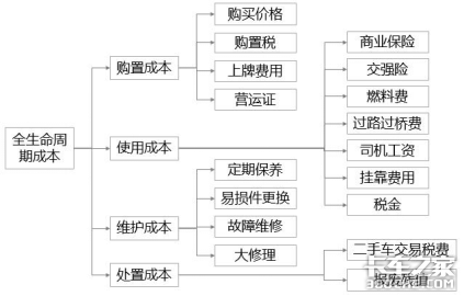 买车不能只看成本，买贵的车可能更划算