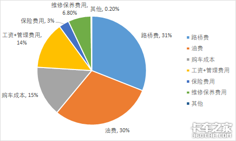 买车不能只看成本，买贵的车可能更划算