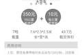 货拉拉开通7米6货车业务 卡友并不看好?