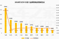 5月中卡前十强销量公布（附详细数据）