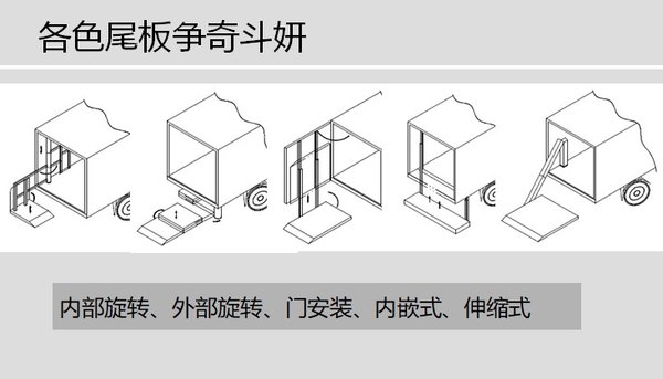 省时省力好帮手 哪种汽车尾板更适合你?