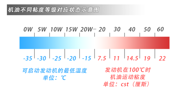 機(jī)油標(biāo)號都啥意思 看完文章你就是大神