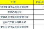 2010年9月货车行业市场占有率前五企业