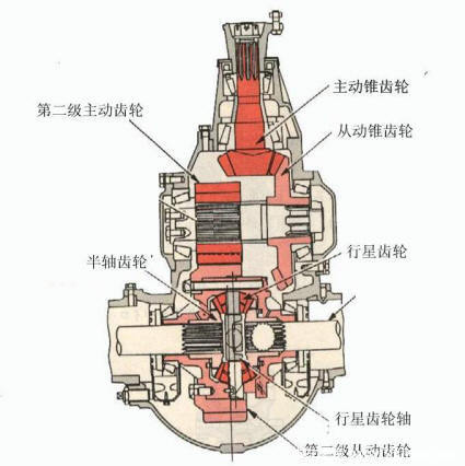 三大类型 重型汽车驱动桥基本结构讲解