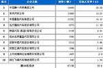 2010年10月国内重型载货车企业销量前十