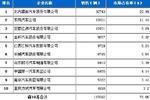 2010年10月国内轻型载货车企业销量前十