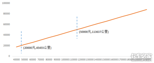 纯电动轻卡未来猜想:性价比将越来越高