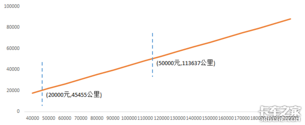 纯电动轻卡未来猜想：性价比将越来越高