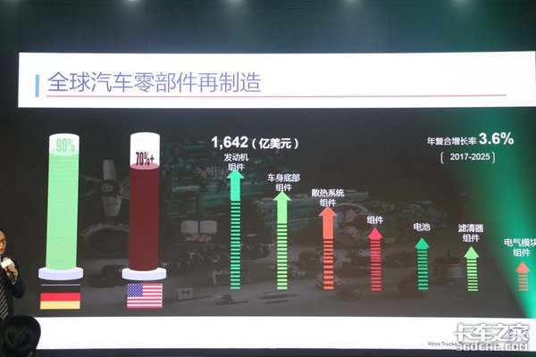 沃尔沃卡车升级再制造业务 发电机、启动机、水泵也能以旧换新