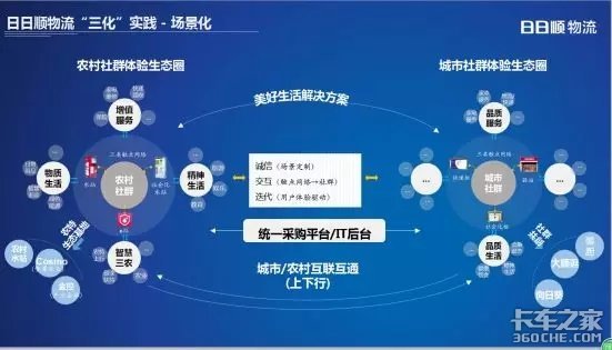 【干货】一文读懂大件物流领头羊:日日顺模式解读