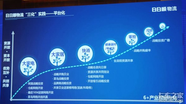 【干货】一文读懂大件物流领头羊:日日顺模式解读