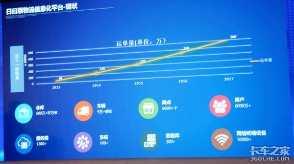 【干货】一文读懂大件物流领头羊:日日顺模式解读