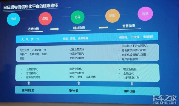 【干货】一文读懂大件物流领头羊:日日顺模式解读