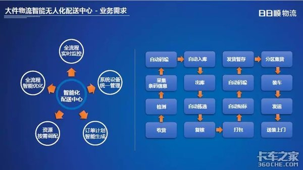 【干货】一文读懂大件物流领头羊:日日顺模式解读