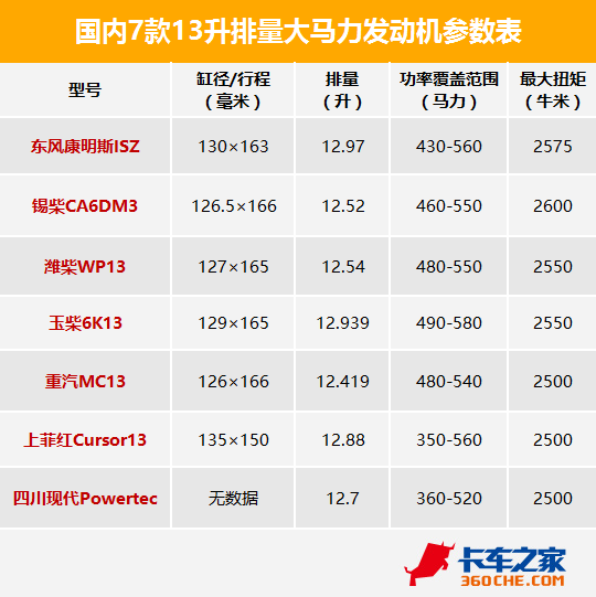 七款13升大馬力發(fā)動機(jī)PK 誰才是王者？