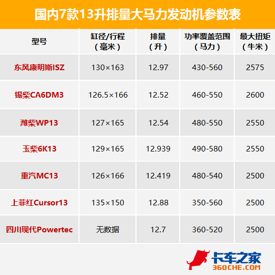 七款13升大馬力發(fā)動機PK 誰才是王者？