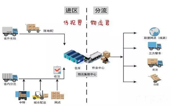 物流公司如何规范业务流程?