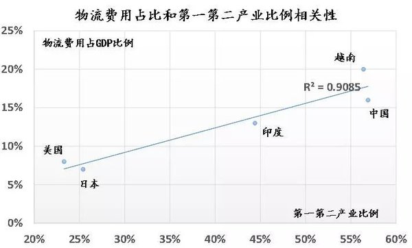 我国物流费用占gdp下降原因_王继祥 中国物流成本占GDP的最佳比例是多少(2)