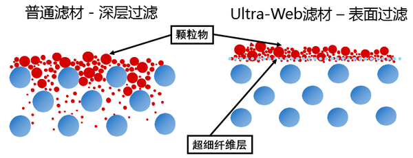 纳米空滤，“纳”什么