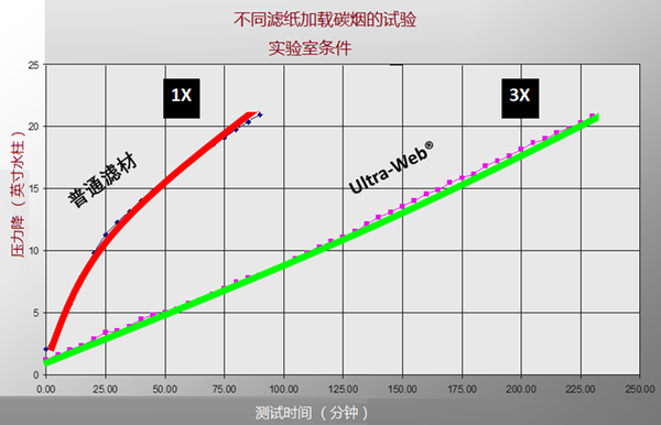 纳米空滤，“纳”什么