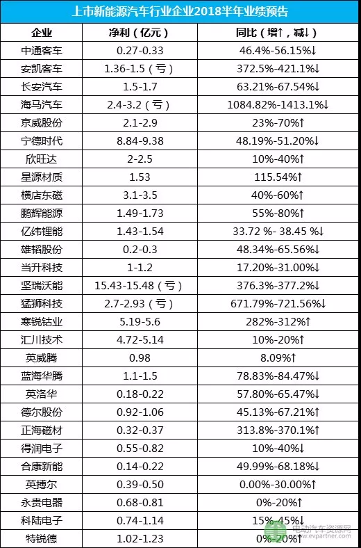 新能源企业半年考：宁德时代盈利冠军