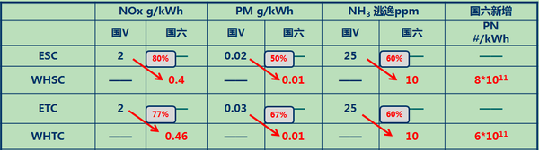 國六是什么鬼？相比國五它做了哪些升級